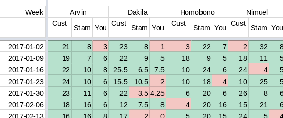 Screenshot of a Google Spreadsheet. Columns show the three responsibilities for each team member. Rows show the weeks. Cells show the hours spent, and are colored red and green to indicate, if the minimum hours have been reached.