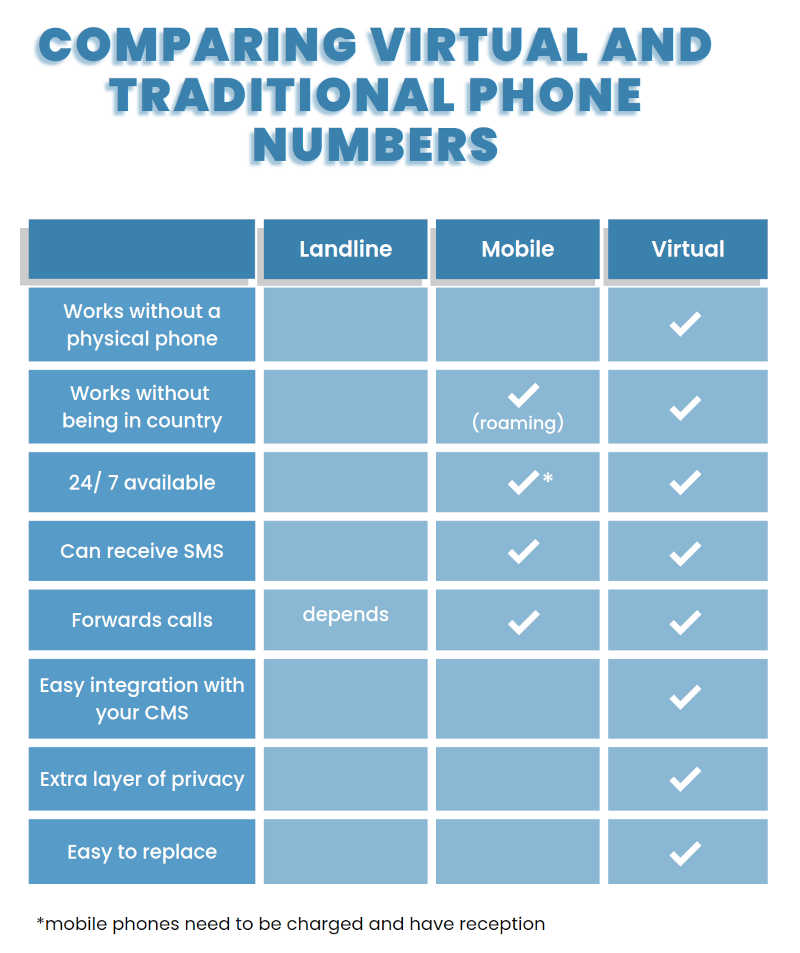 How to post ad on OLX without phone number using a virtual number?