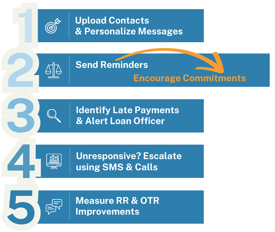 MFI - Process